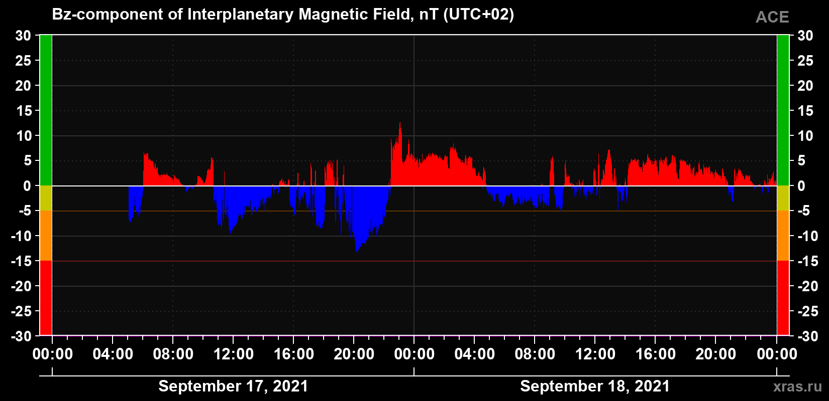 The Bz component of the solar wind magnetic field