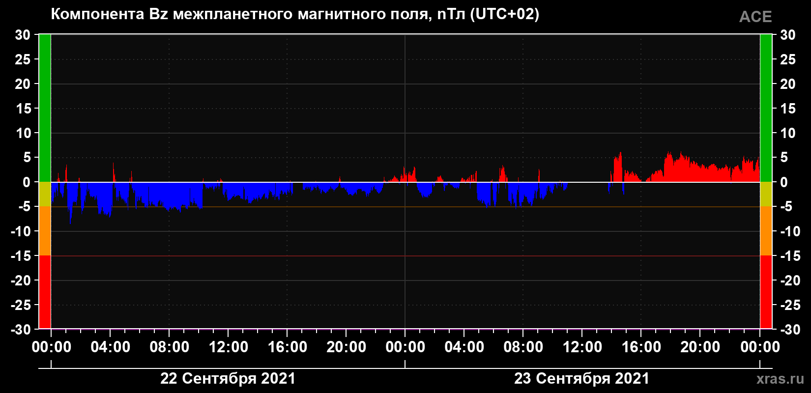 Компонента Bz магнитного поля солнечного ветра