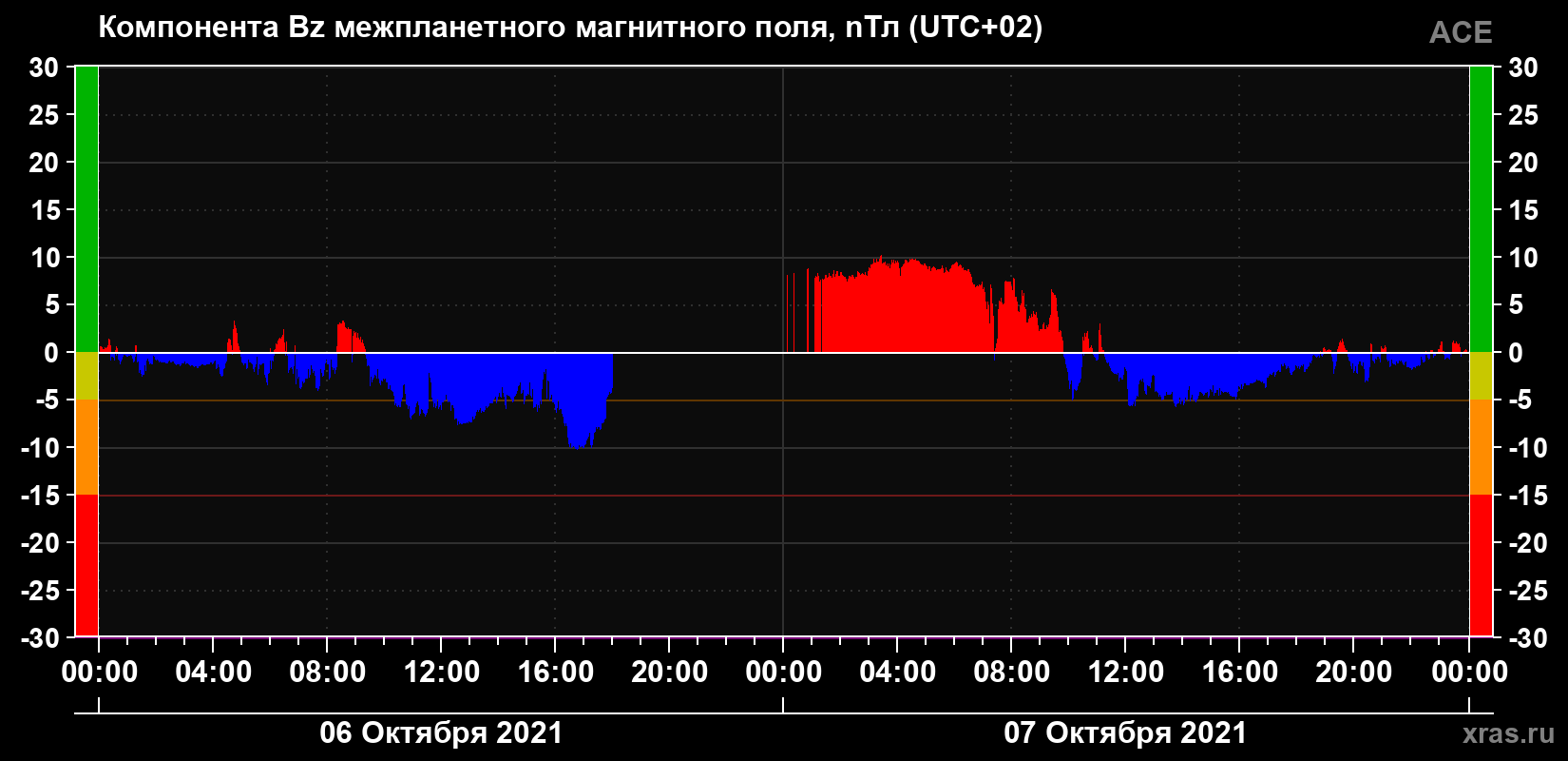 Компонента Bz магнитного поля солнечного ветра
