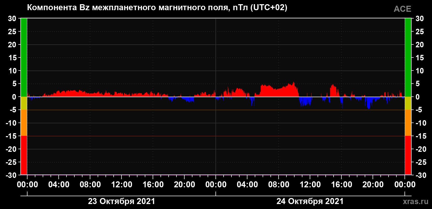 Компонента Bz магнитного поля солнечного ветра
