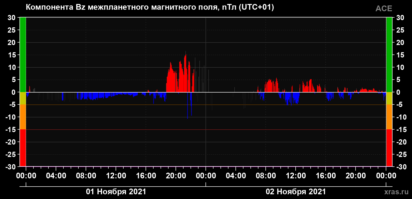 Компонента Bz магнитного поля солнечного ветра