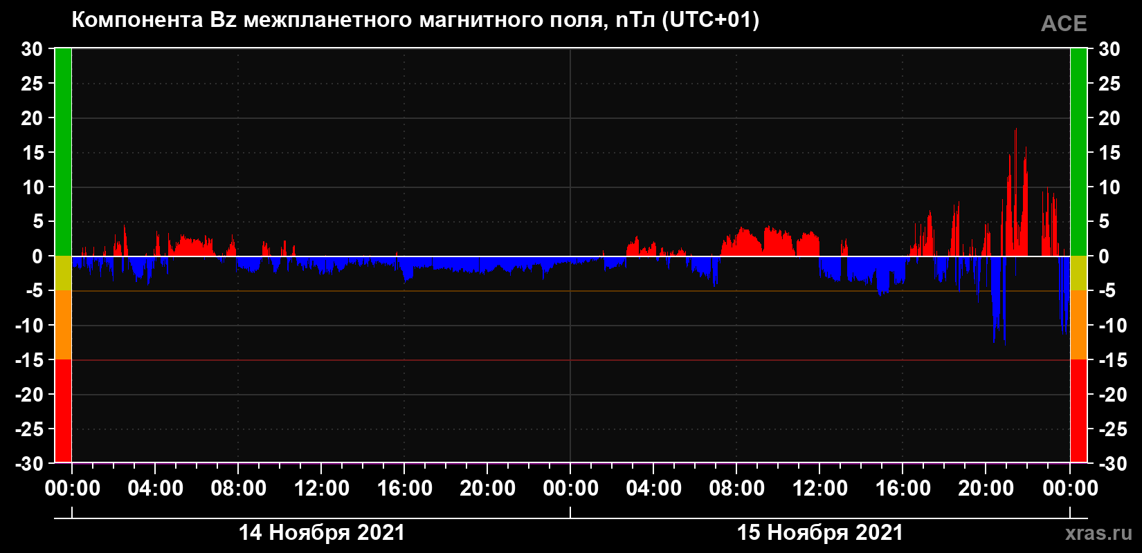 Компонента Bz магнитного поля солнечного ветра