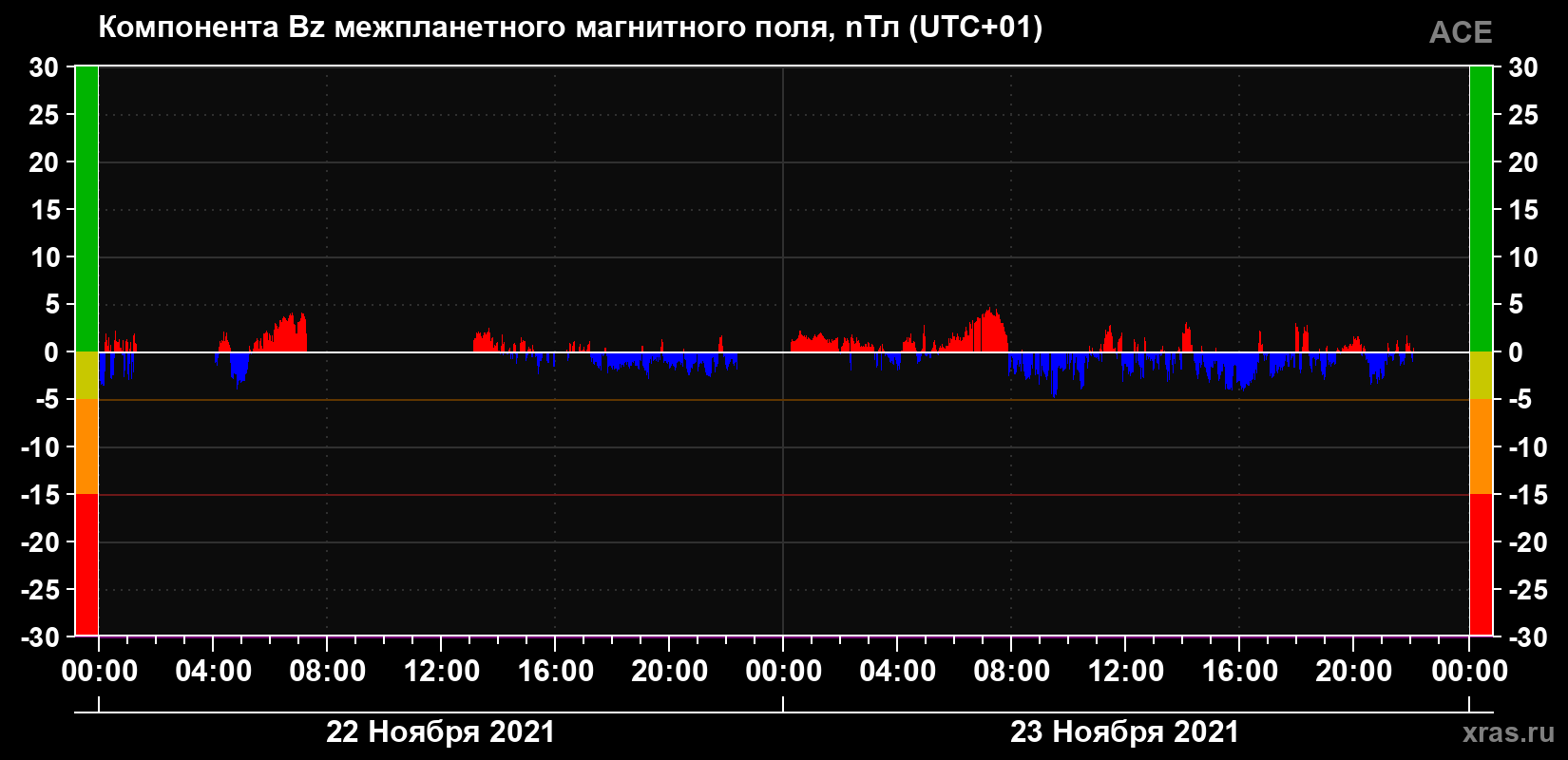 Компонента Bz магнитного поля солнечного ветра