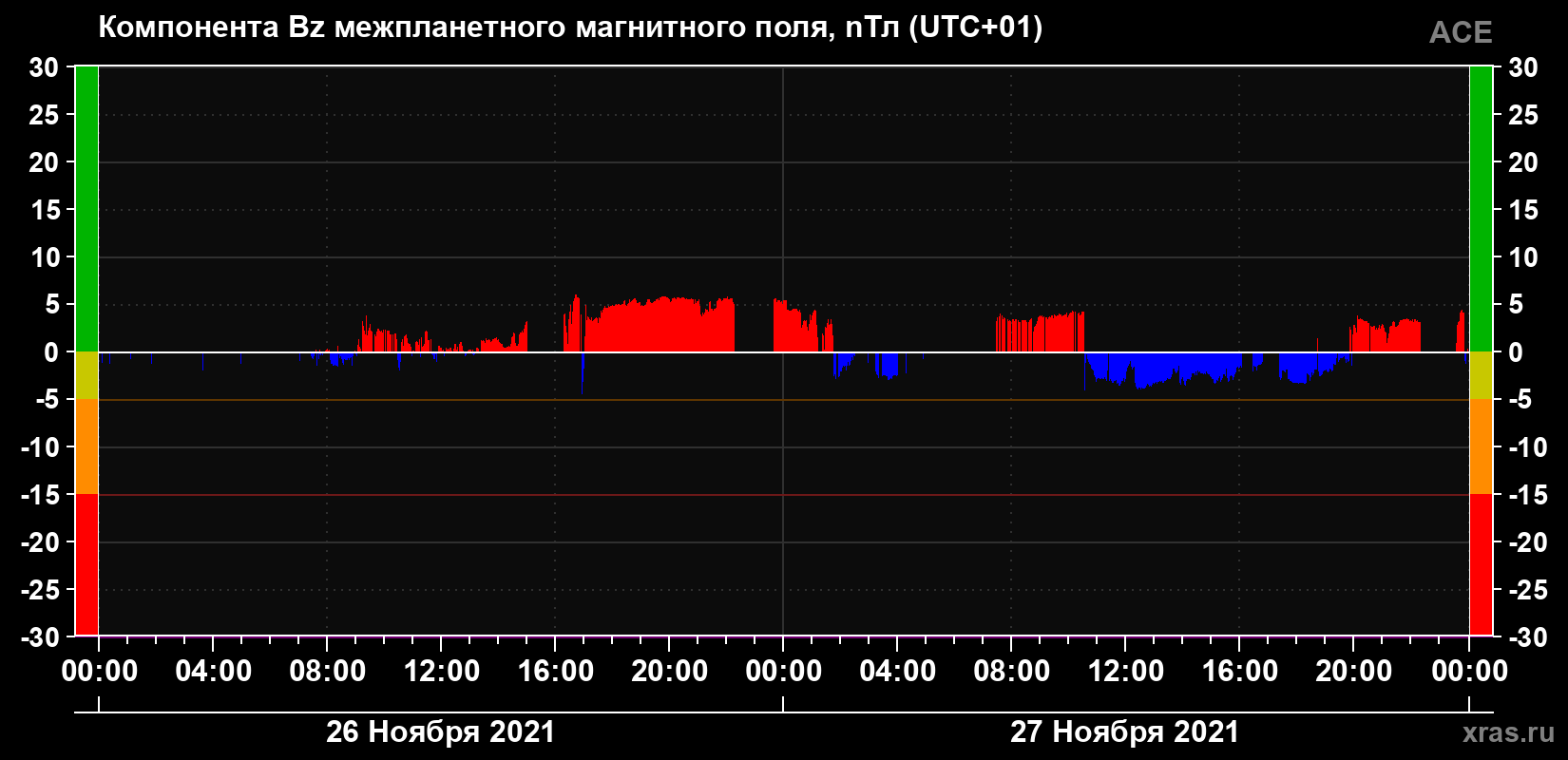 Компонента Bz магнитного поля солнечного ветра