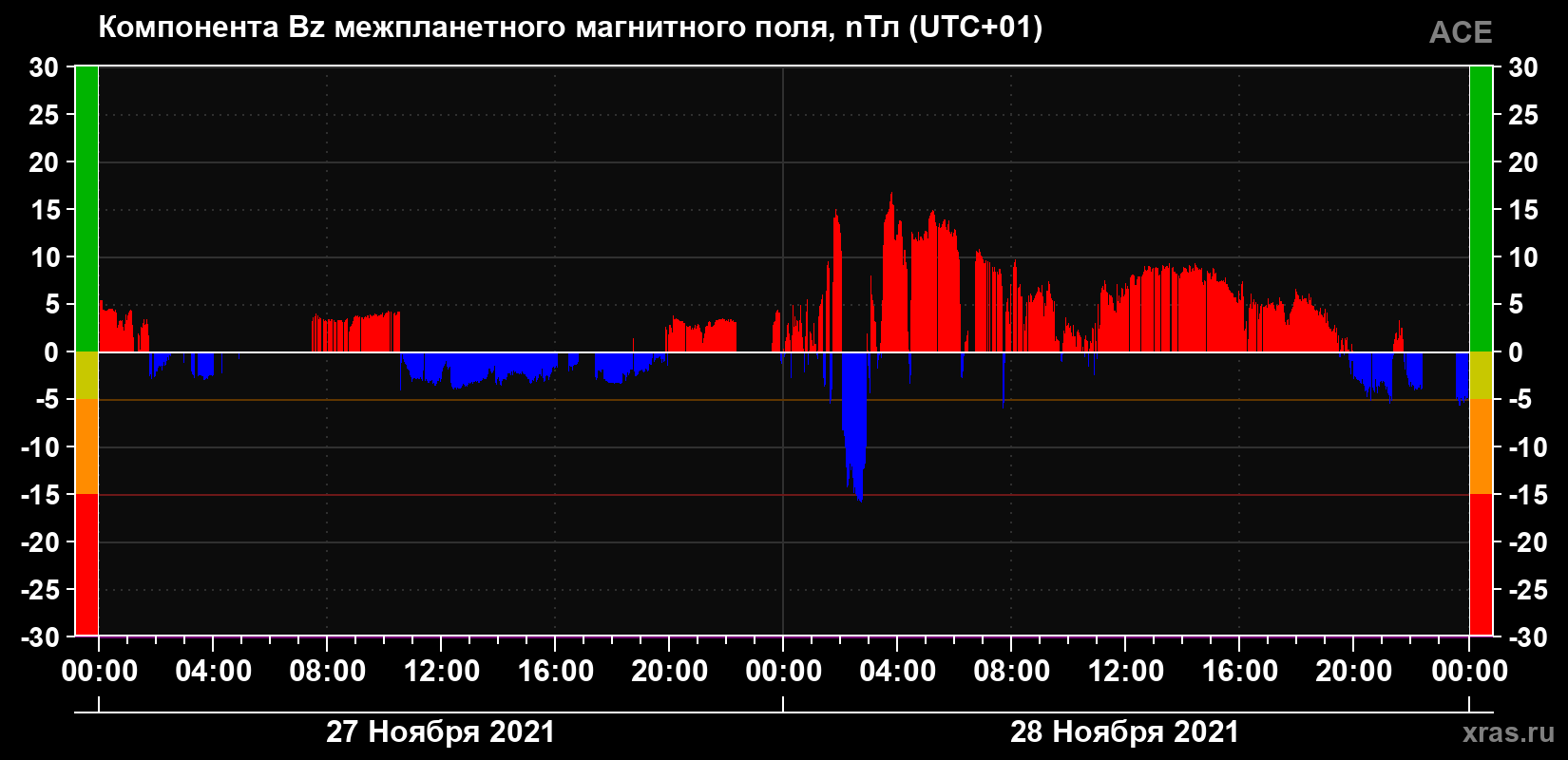 Компонента Bz магнитного поля солнечного ветра
