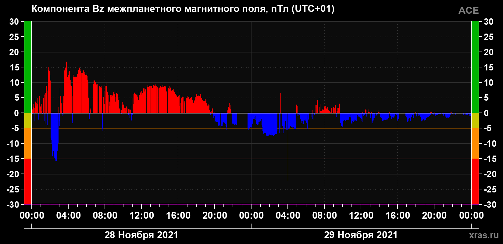 Компонента Bz магнитного поля солнечного ветра
