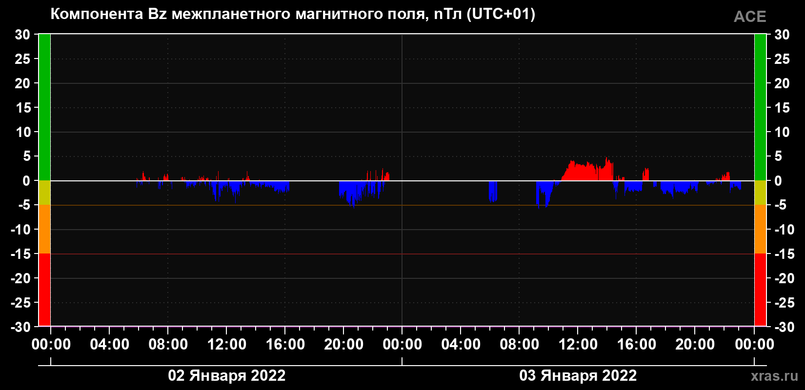 Компонента Bz магнитного поля солнечного ветра