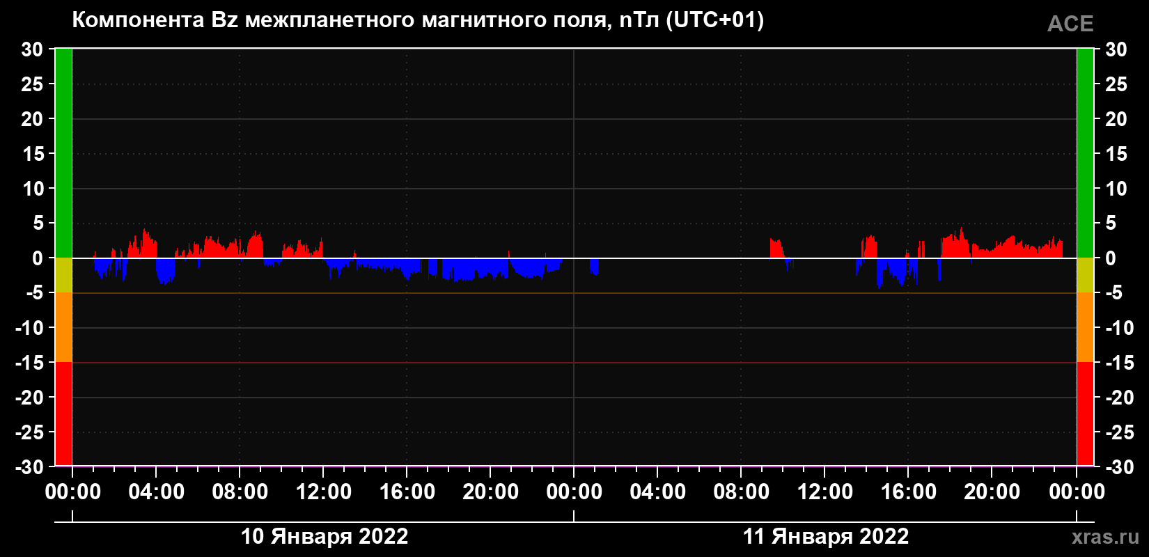 Компонента Bz магнитного поля солнечного ветра