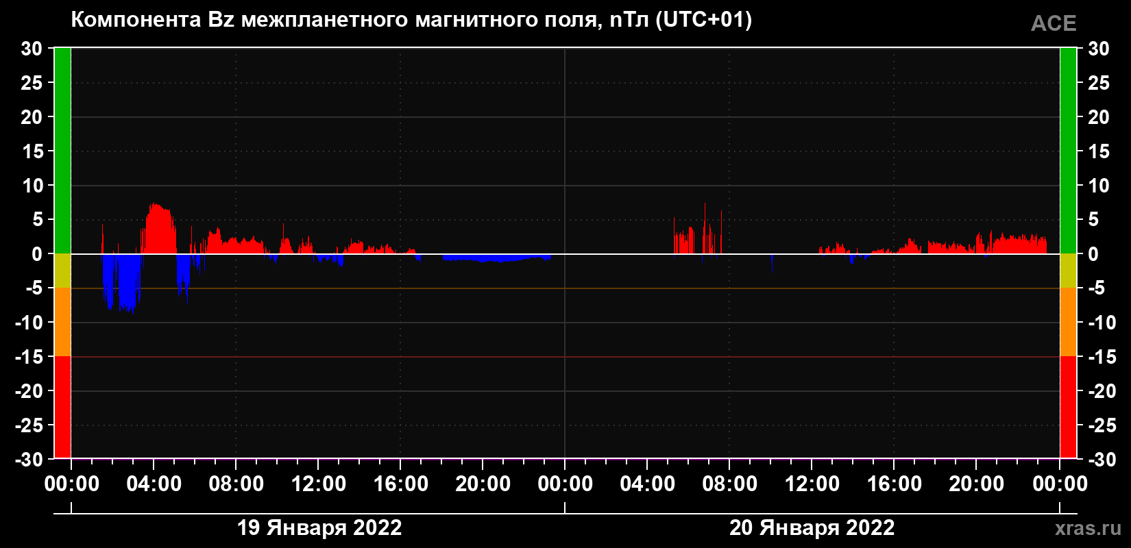 Компонента Bz магнитного поля солнечного ветра