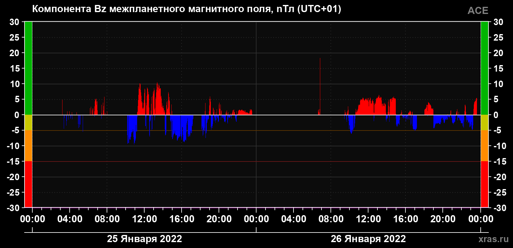 Компонента Bz магнитного поля солнечного ветра