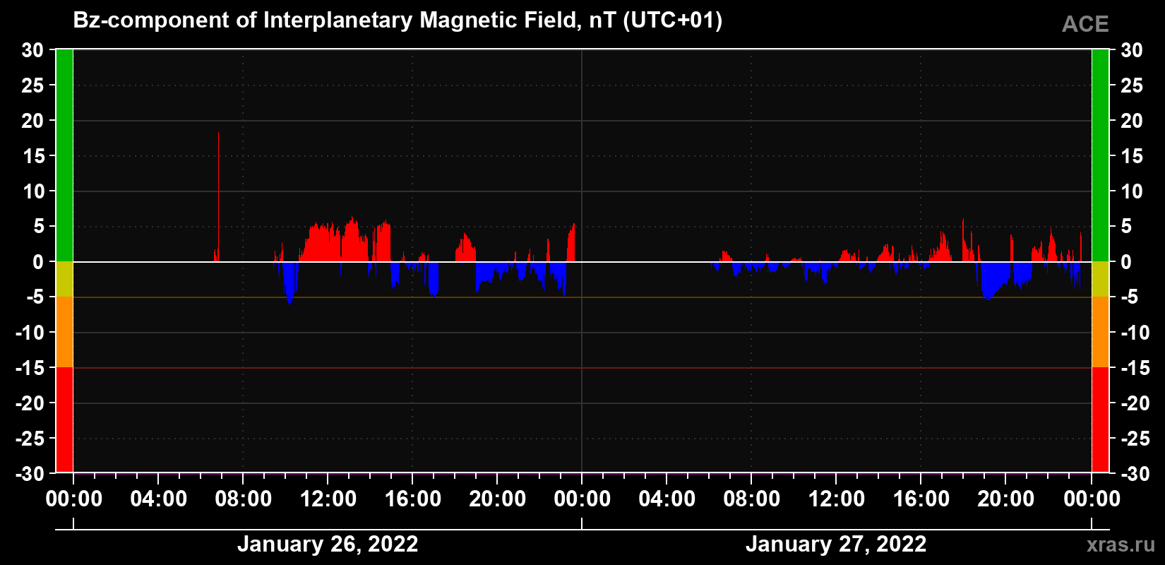 The Bz component of the solar wind magnetic field