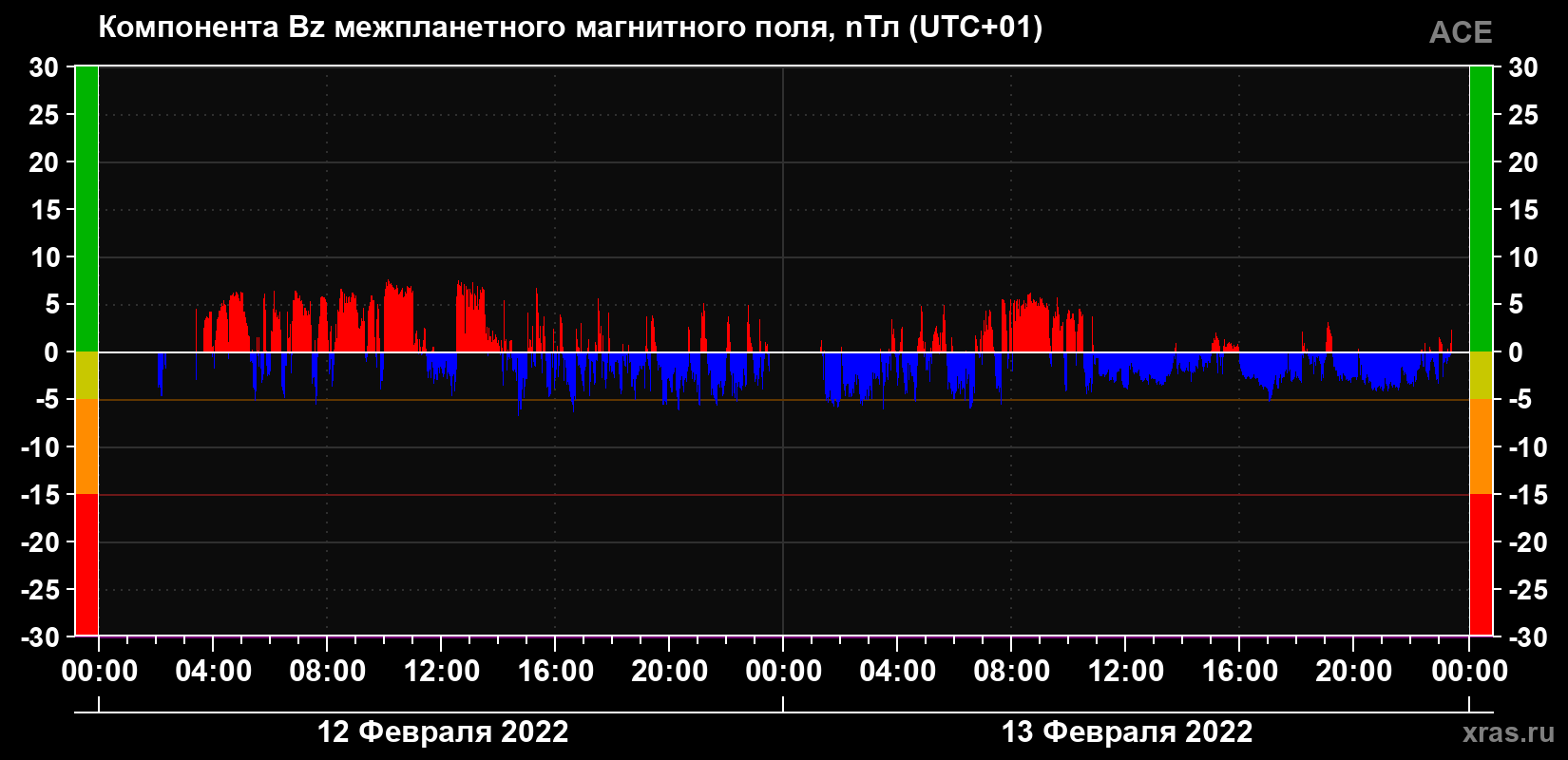 Компонента Bz магнитного поля солнечного ветра