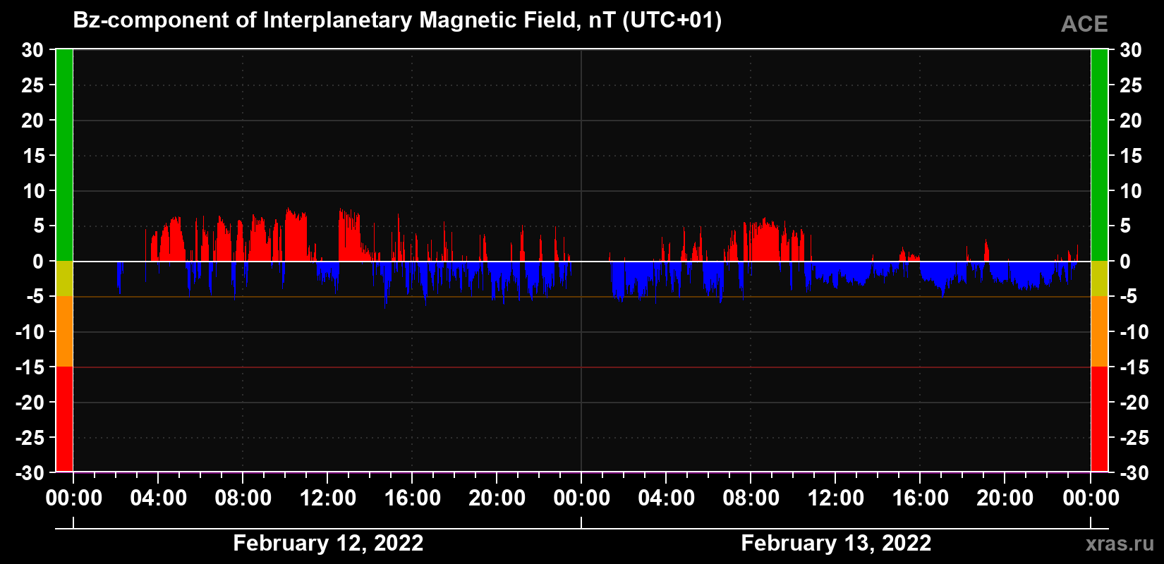 The Bz component of the solar wind magnetic field