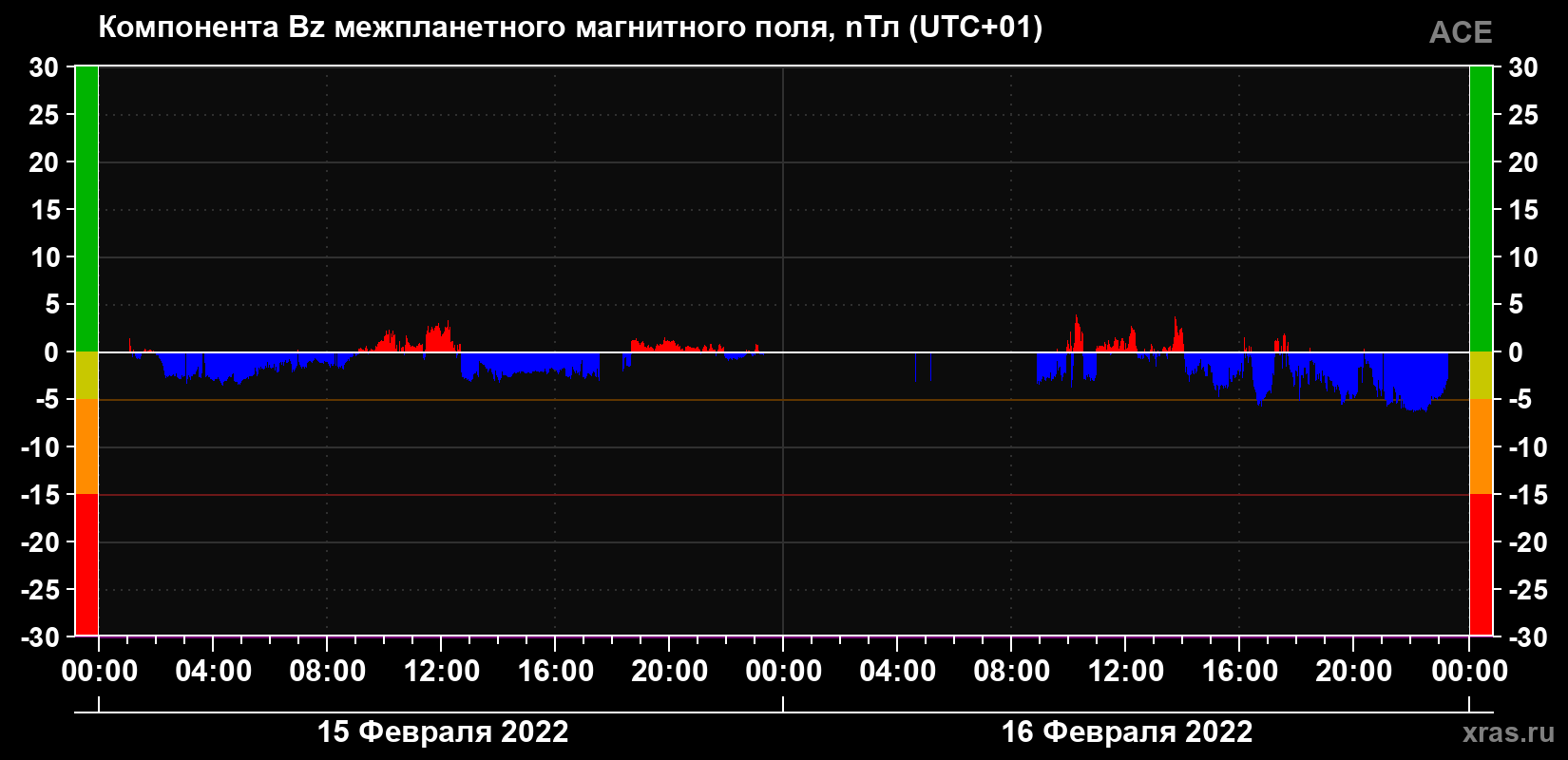 Компонента Bz магнитного поля солнечного ветра