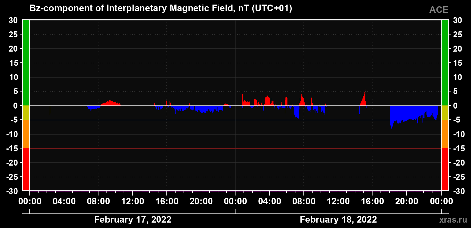 The Bz component of the solar wind magnetic field