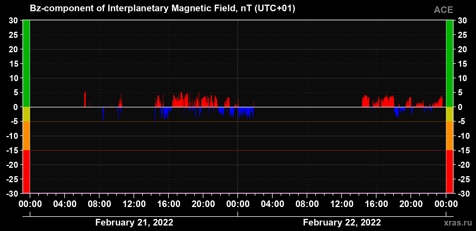 The Bz component of the solar wind magnetic field