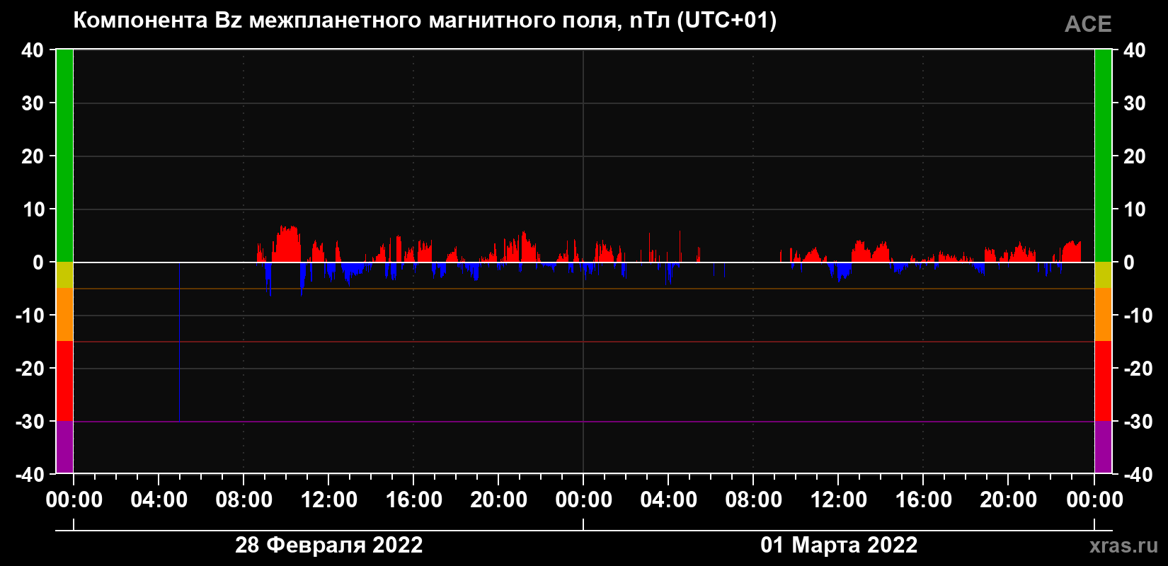 Компонента Bz магнитного поля солнечного ветра