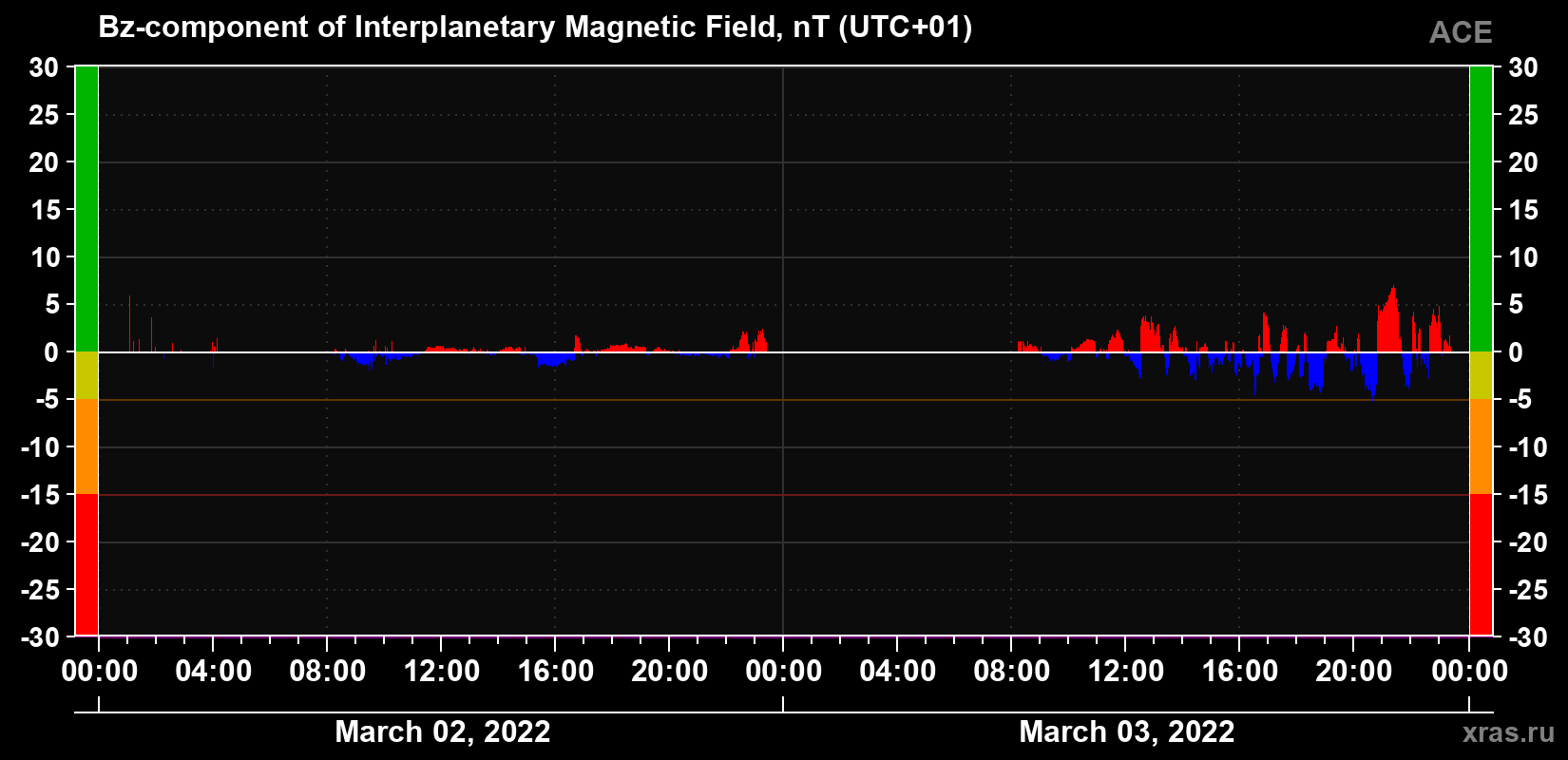 The Bz component of the solar wind magnetic field