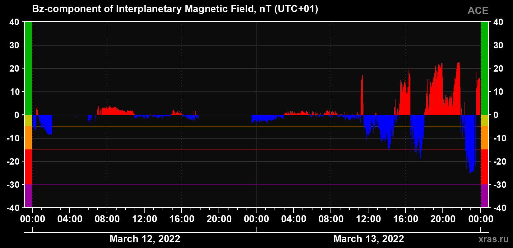 The Bz component of the solar wind magnetic field