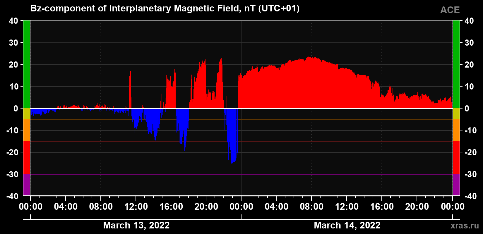 The Bz component of the solar wind magnetic field
