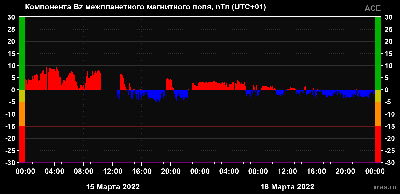 Компонента Bz магнитного поля солнечного ветра
