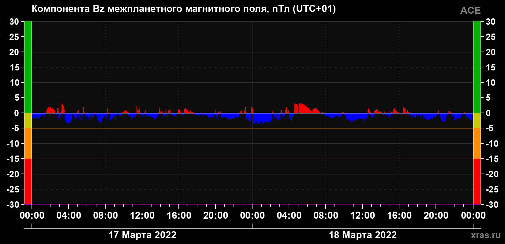 Компонента Bz магнитного поля солнечного ветра