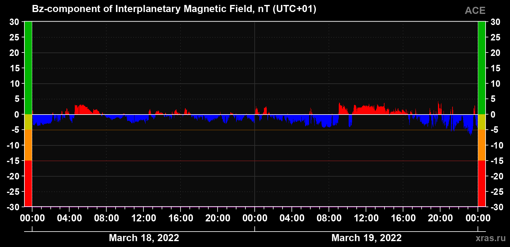 The Bz component of the solar wind magnetic field