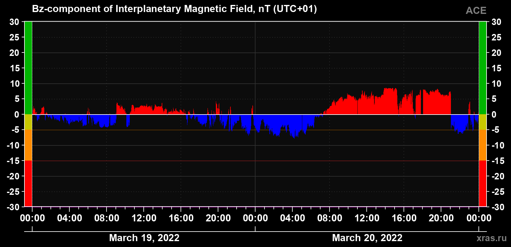 The Bz component of the solar wind magnetic field