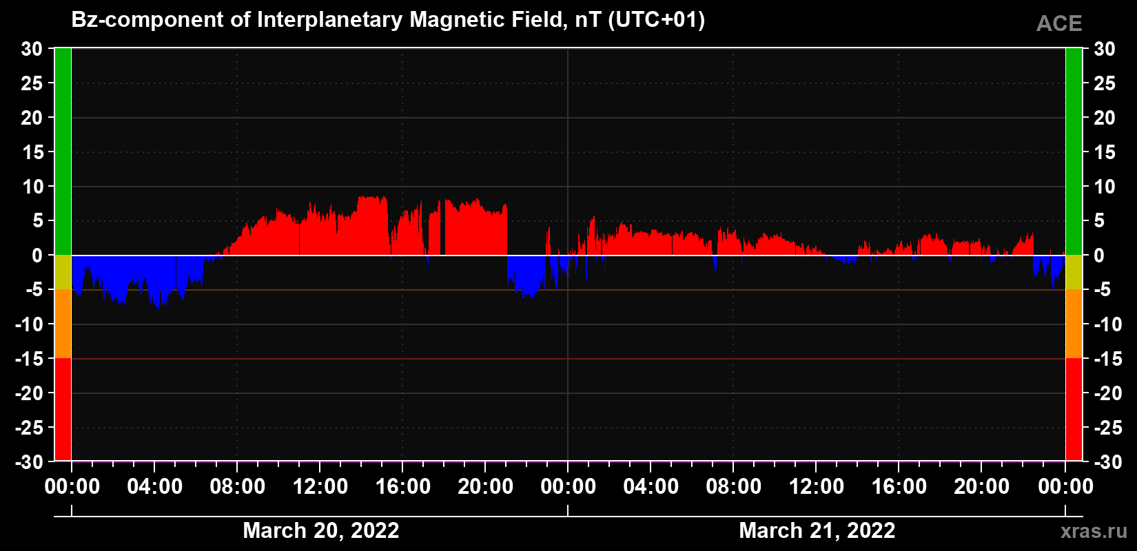 The Bz component of the solar wind magnetic field