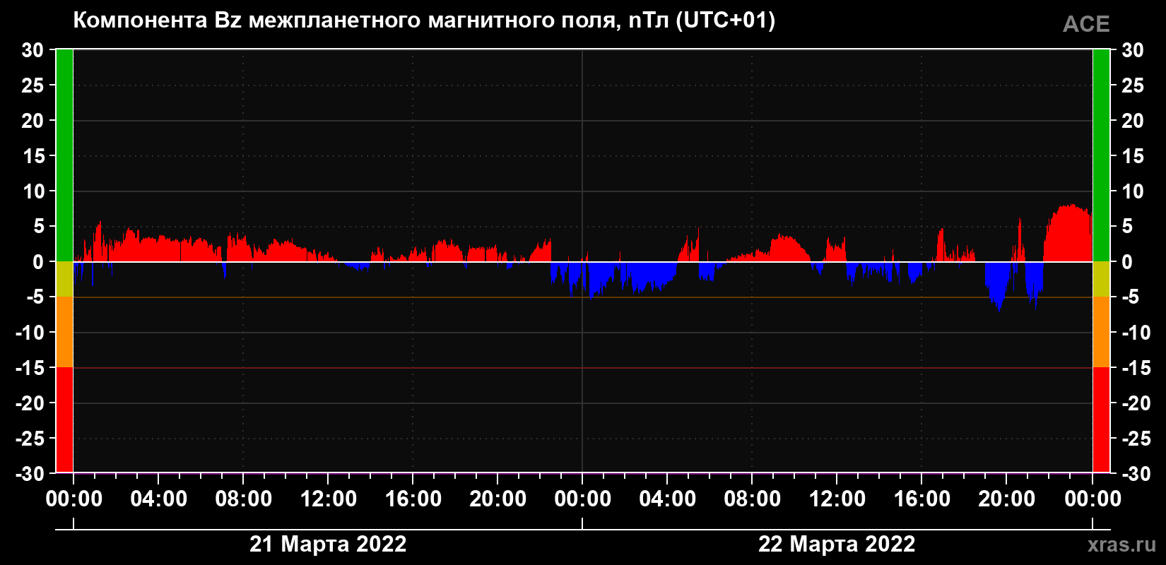 Компонента Bz магнитного поля солнечного ветра