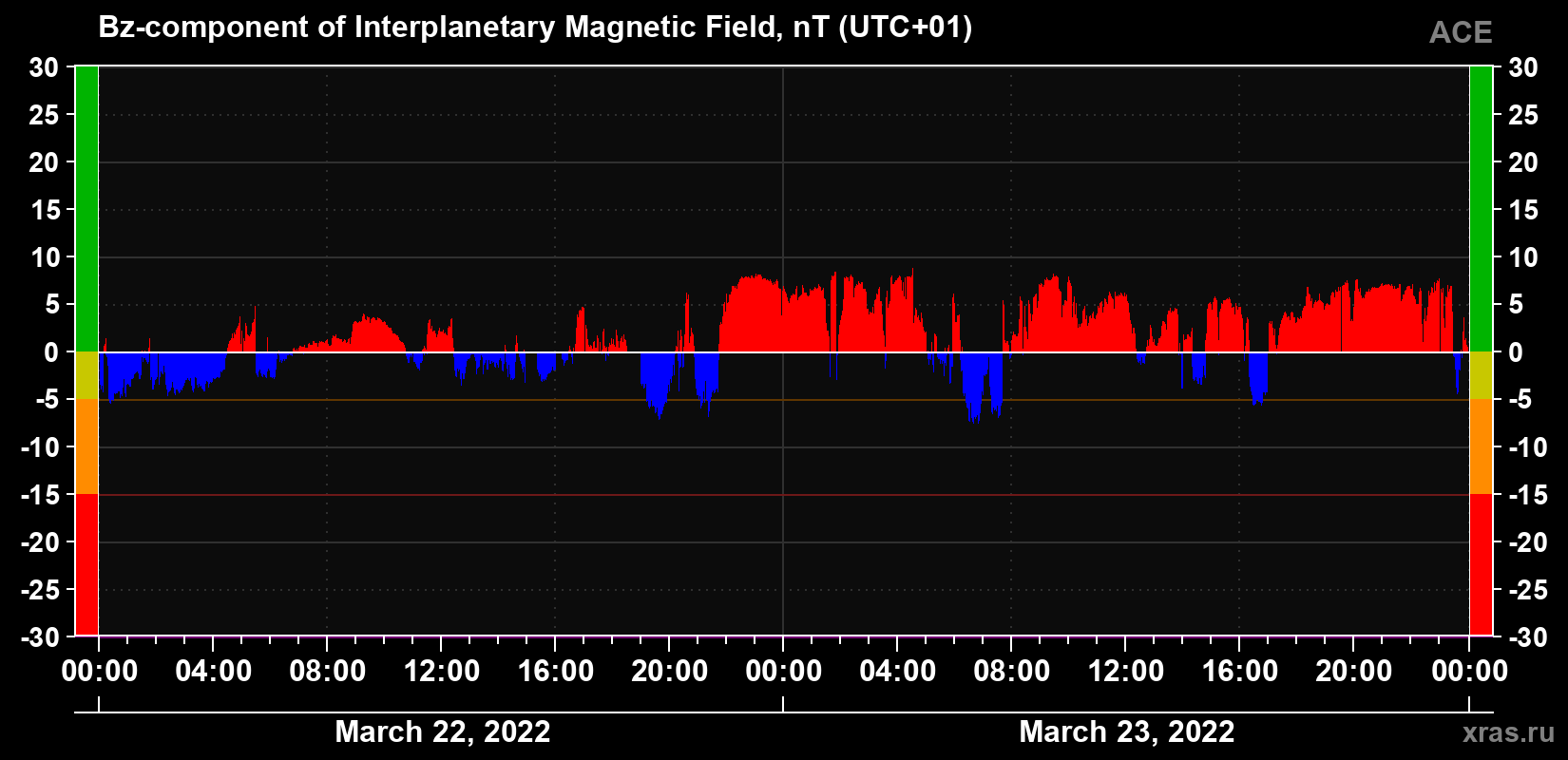 The Bz component of the solar wind magnetic field