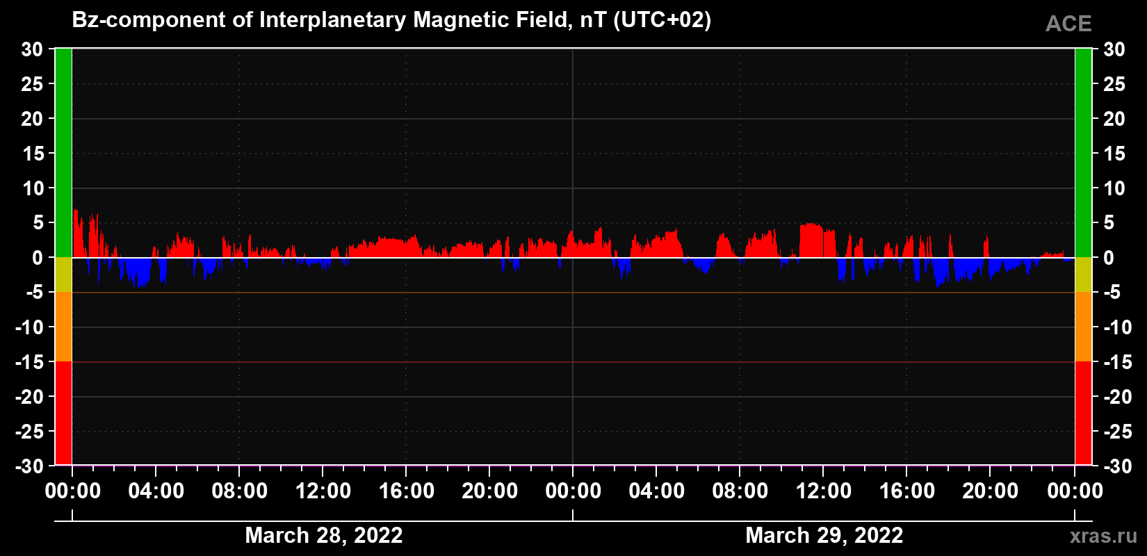 The Bz component of the solar wind magnetic field