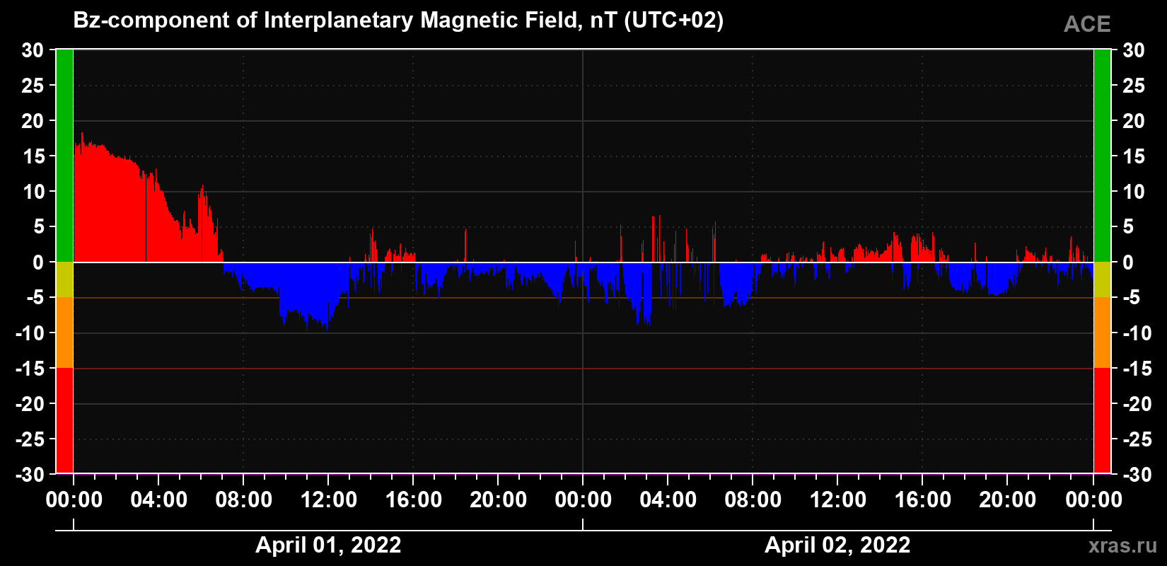 The Bz component of the solar wind magnetic field