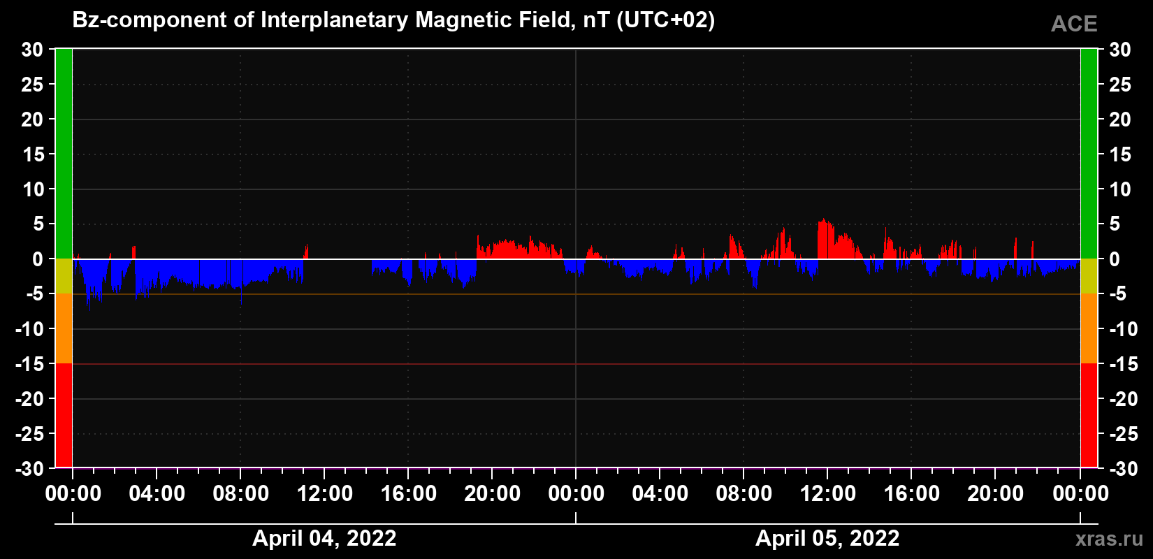 The Bz component of the solar wind magnetic field