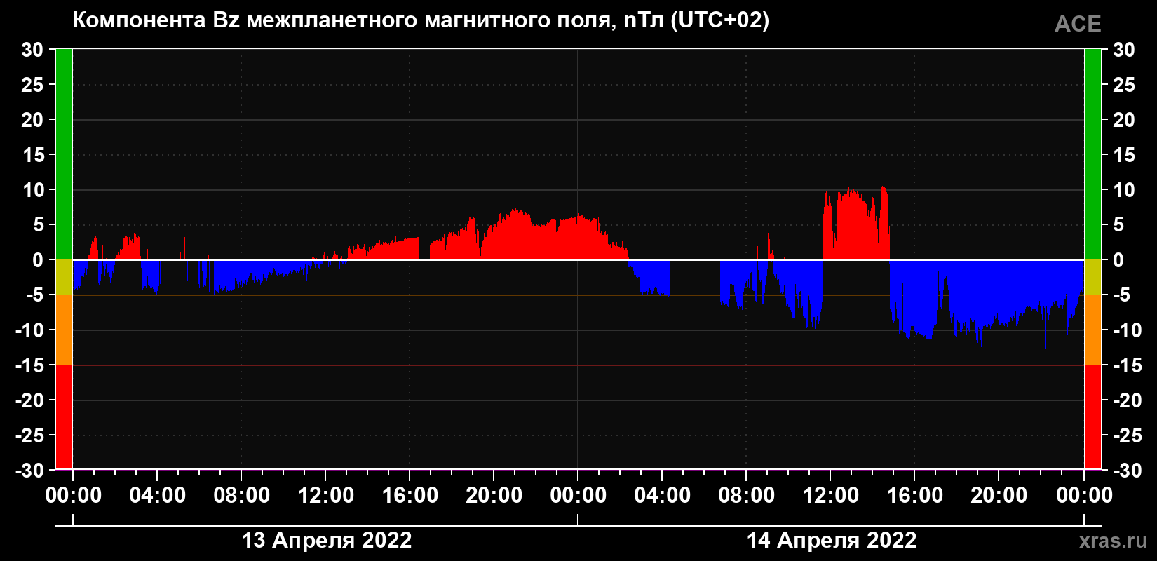 Компонента Bz магнитного поля солнечного ветра