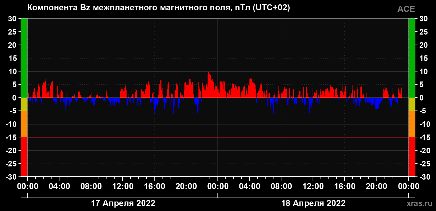 Компонента Bz магнитного поля солнечного ветра