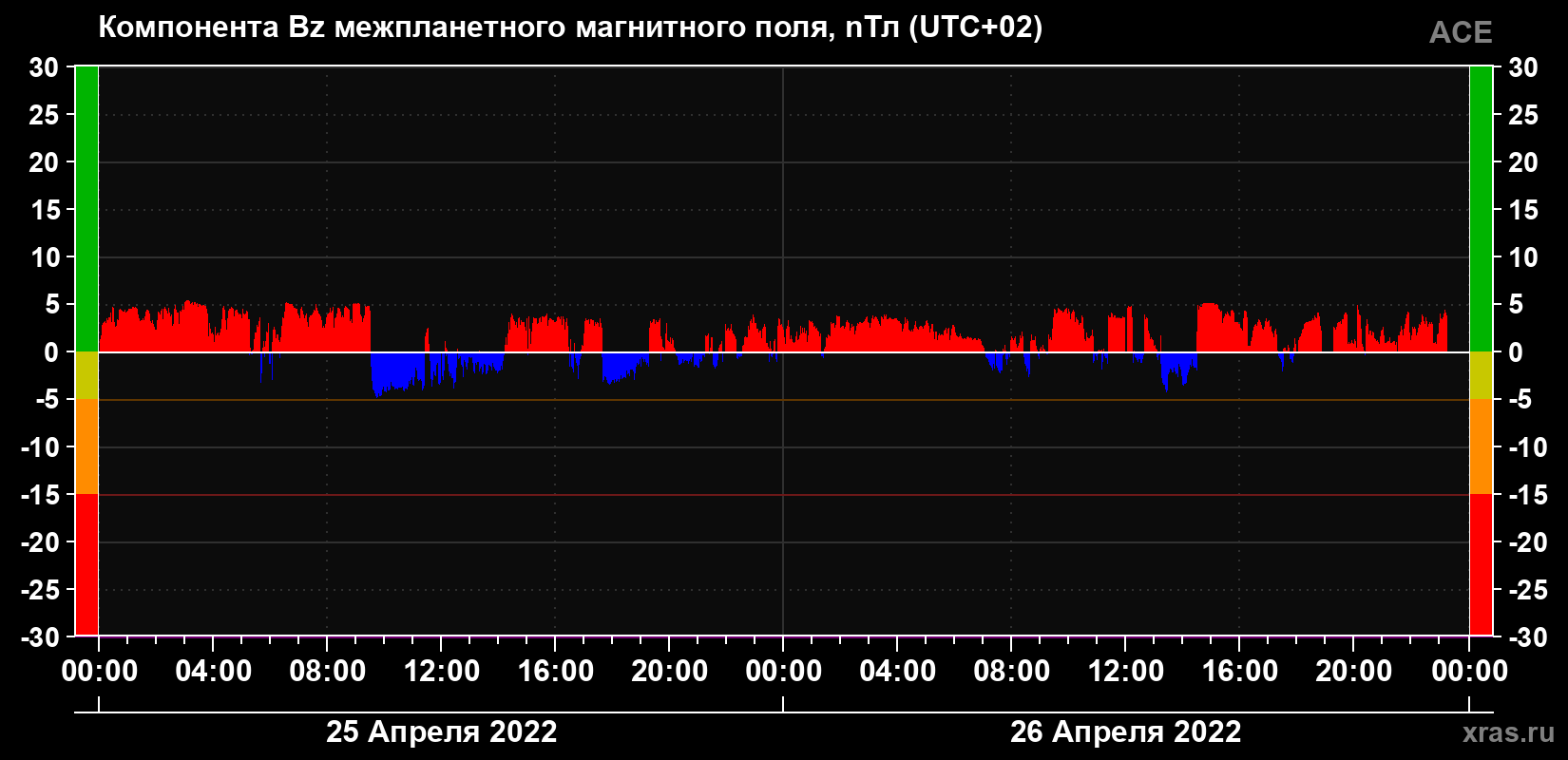 Компонента Bz магнитного поля солнечного ветра