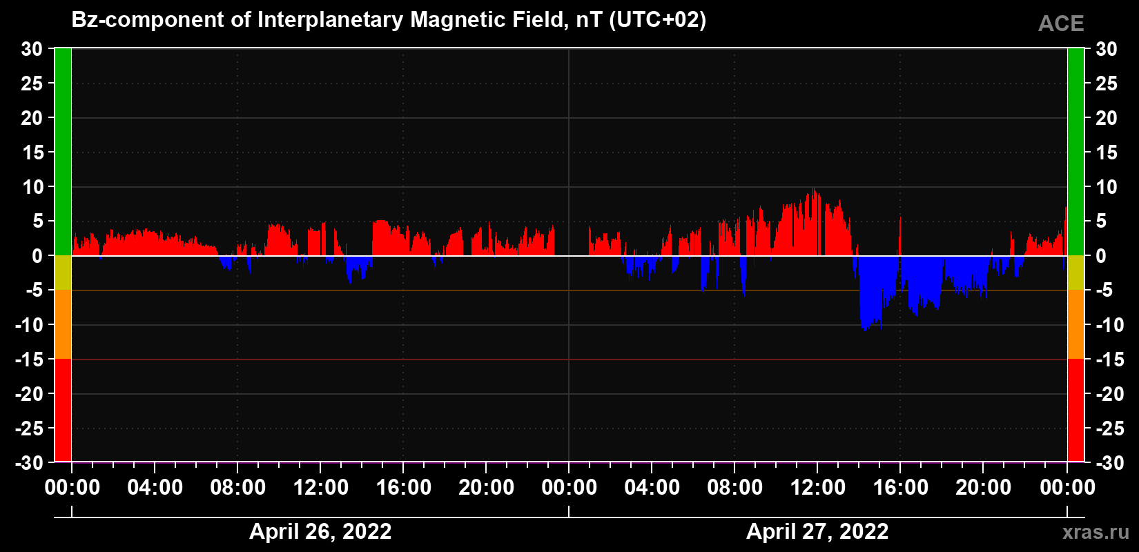 The Bz component of the solar wind magnetic field