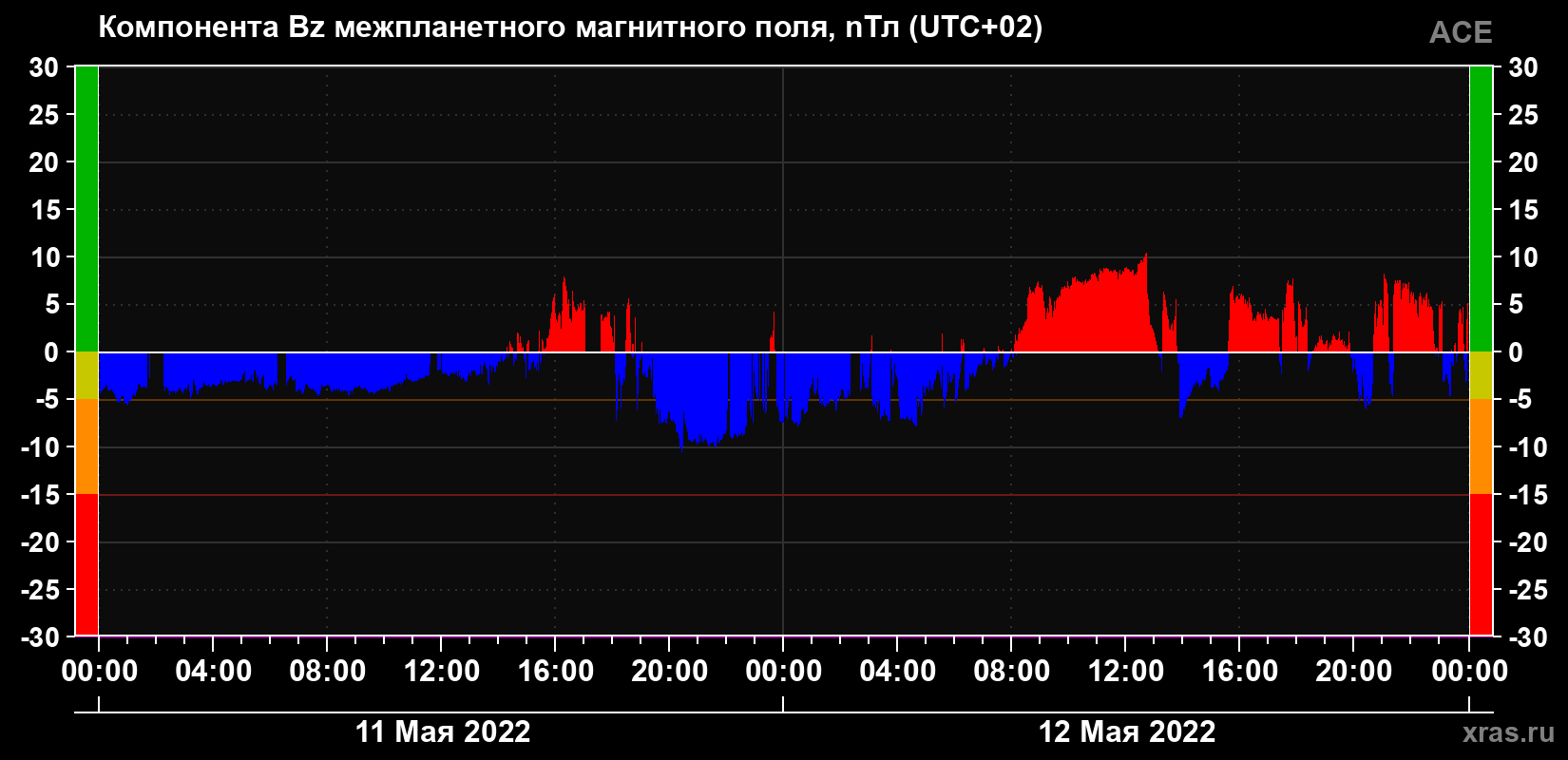 Компонента Bz магнитного поля солнечного ветра