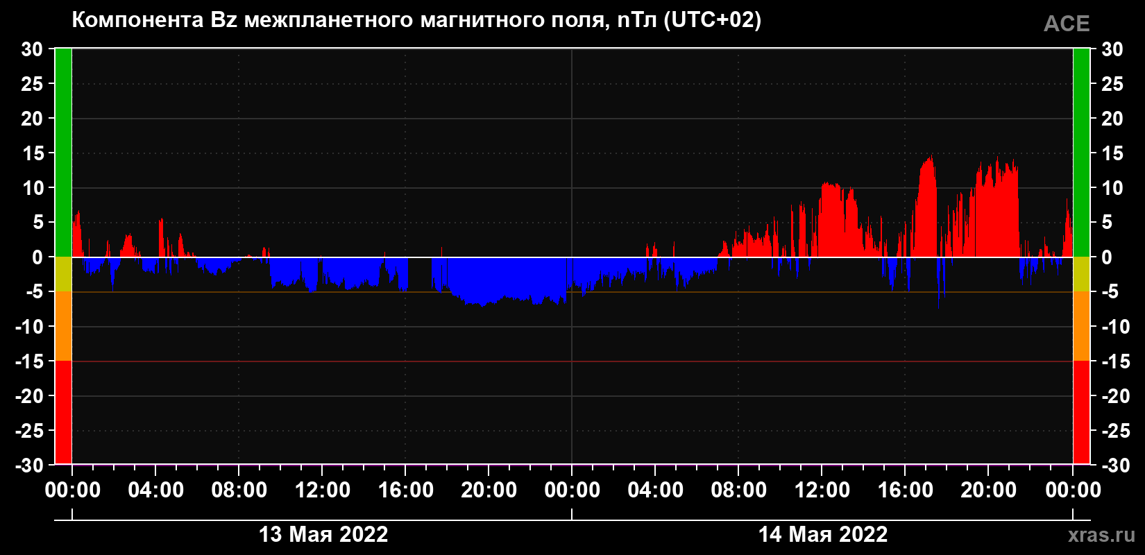 Компонента Bz магнитного поля солнечного ветра