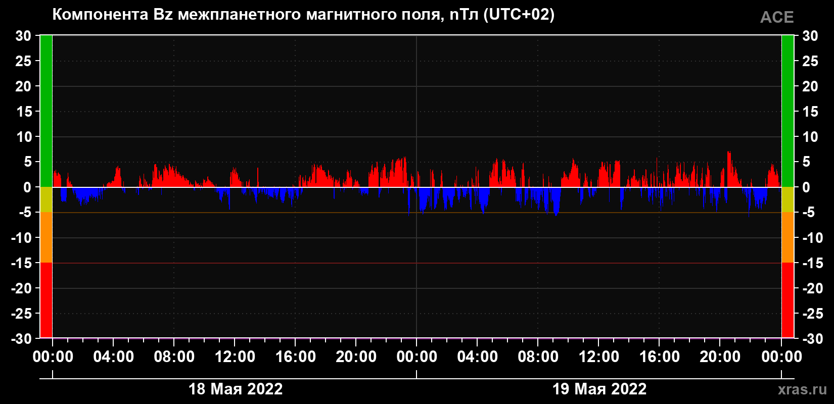 Компонента Bz магнитного поля солнечного ветра