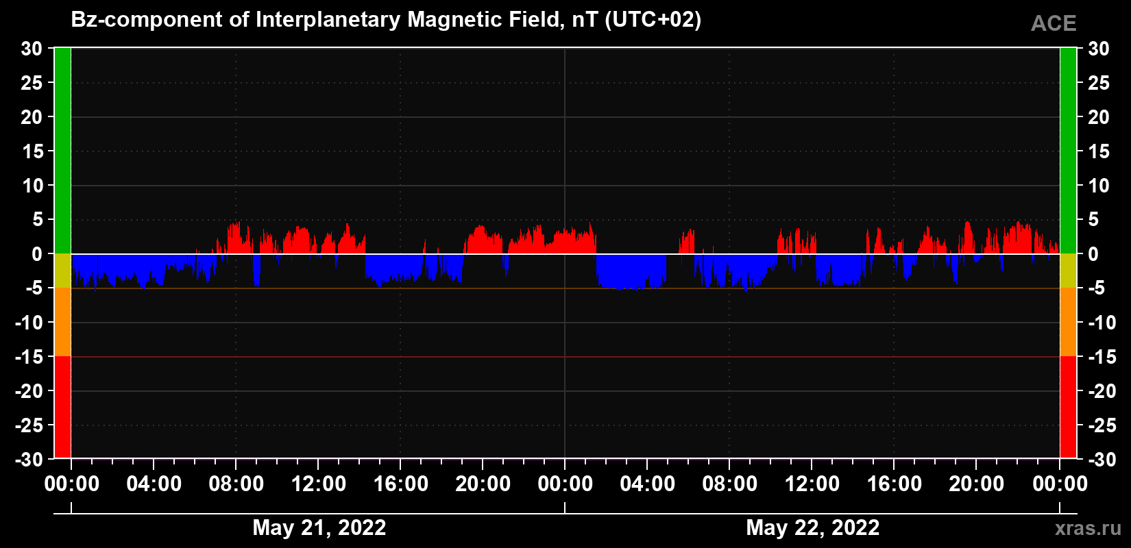 The Bz component of the solar wind magnetic field