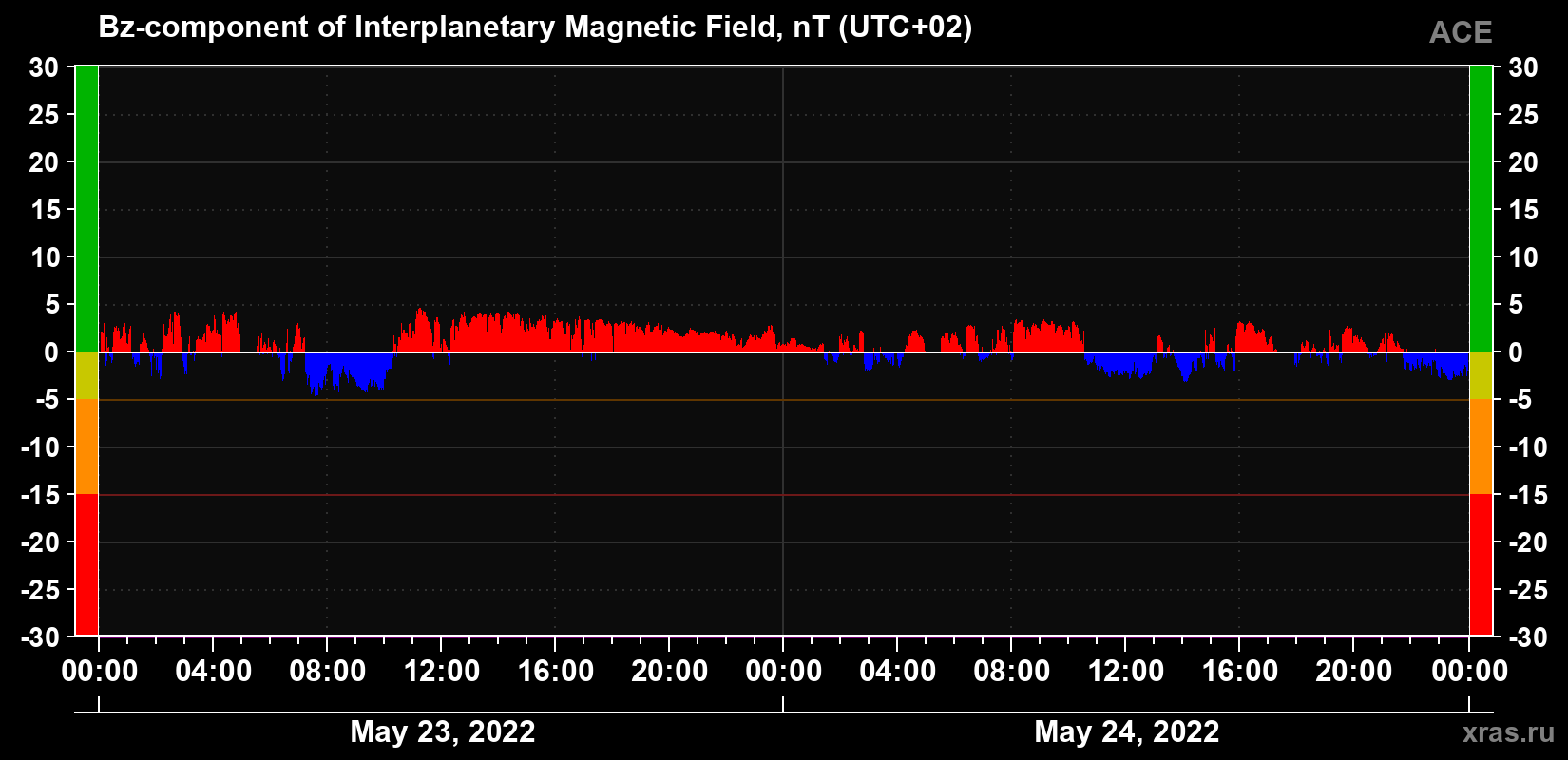 The Bz component of the solar wind magnetic field