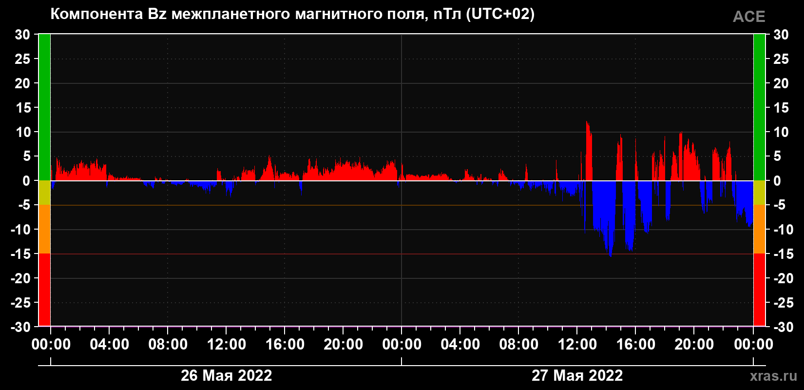 Компонента Bz магнитного поля солнечного ветра