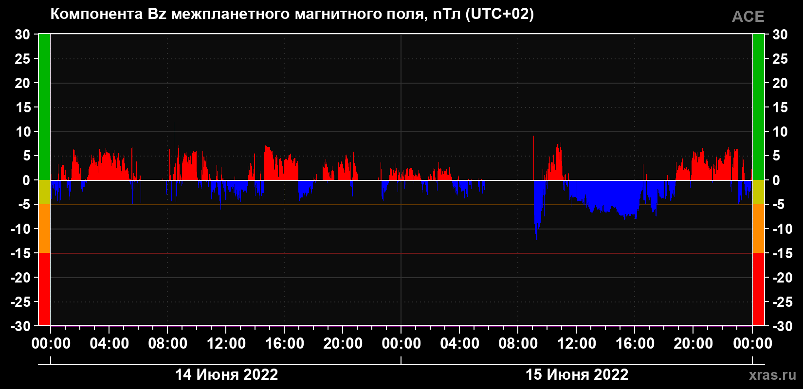 Компонента Bz магнитного поля солнечного ветра