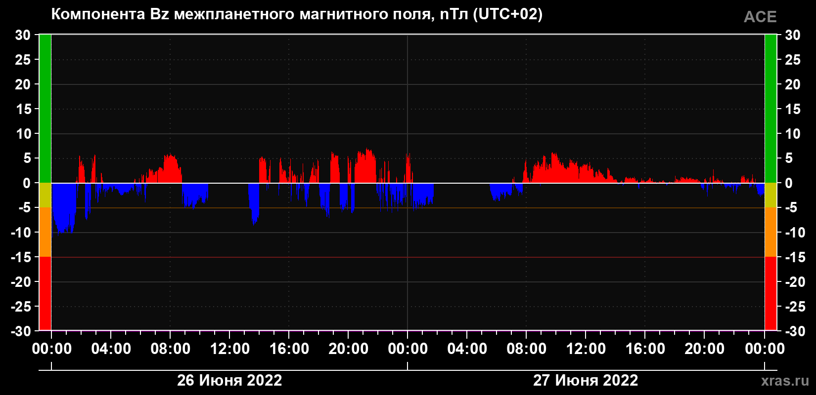 Компонента Bz магнитного поля солнечного ветра