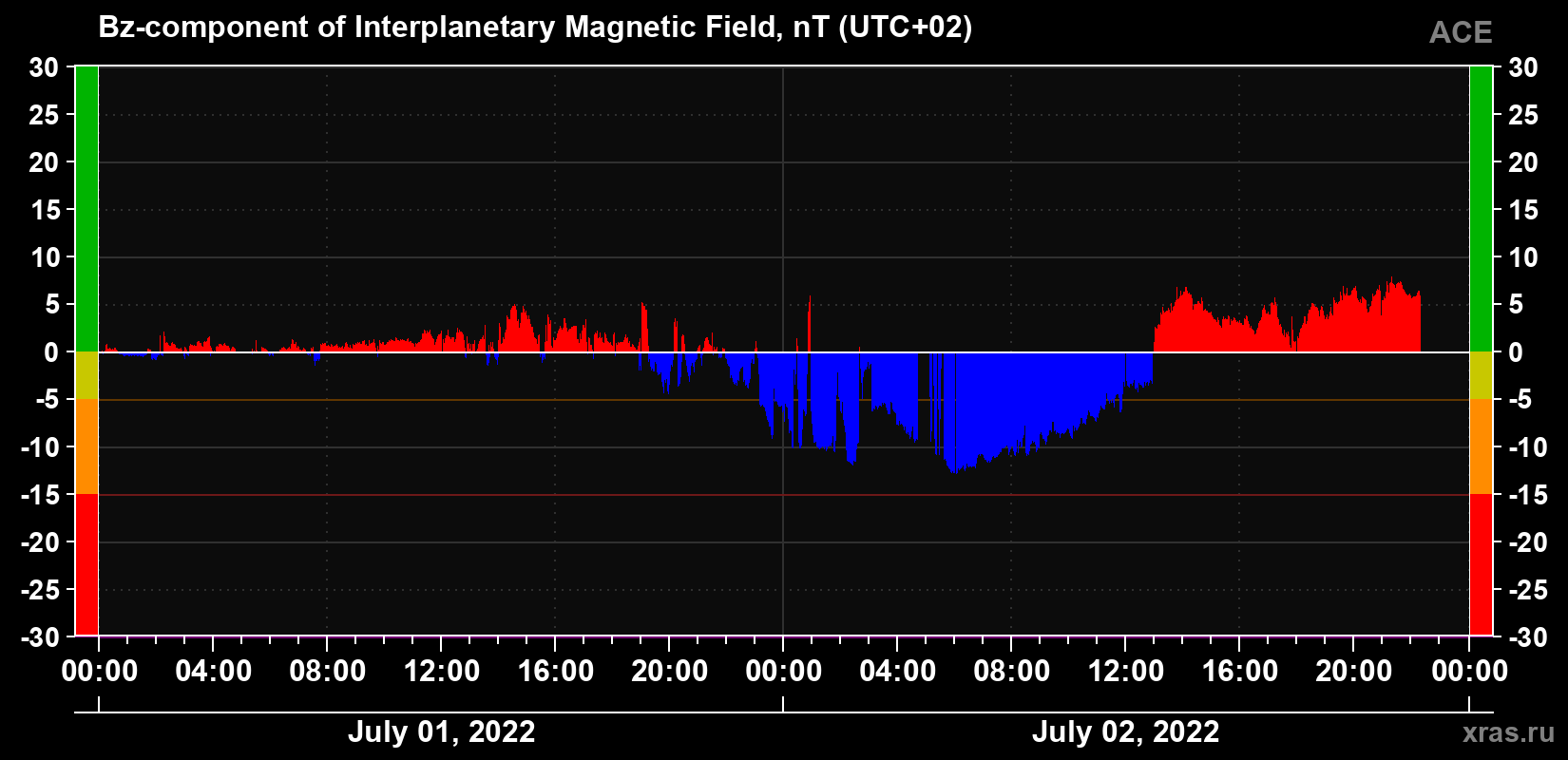 The Bz component of the solar wind magnetic field