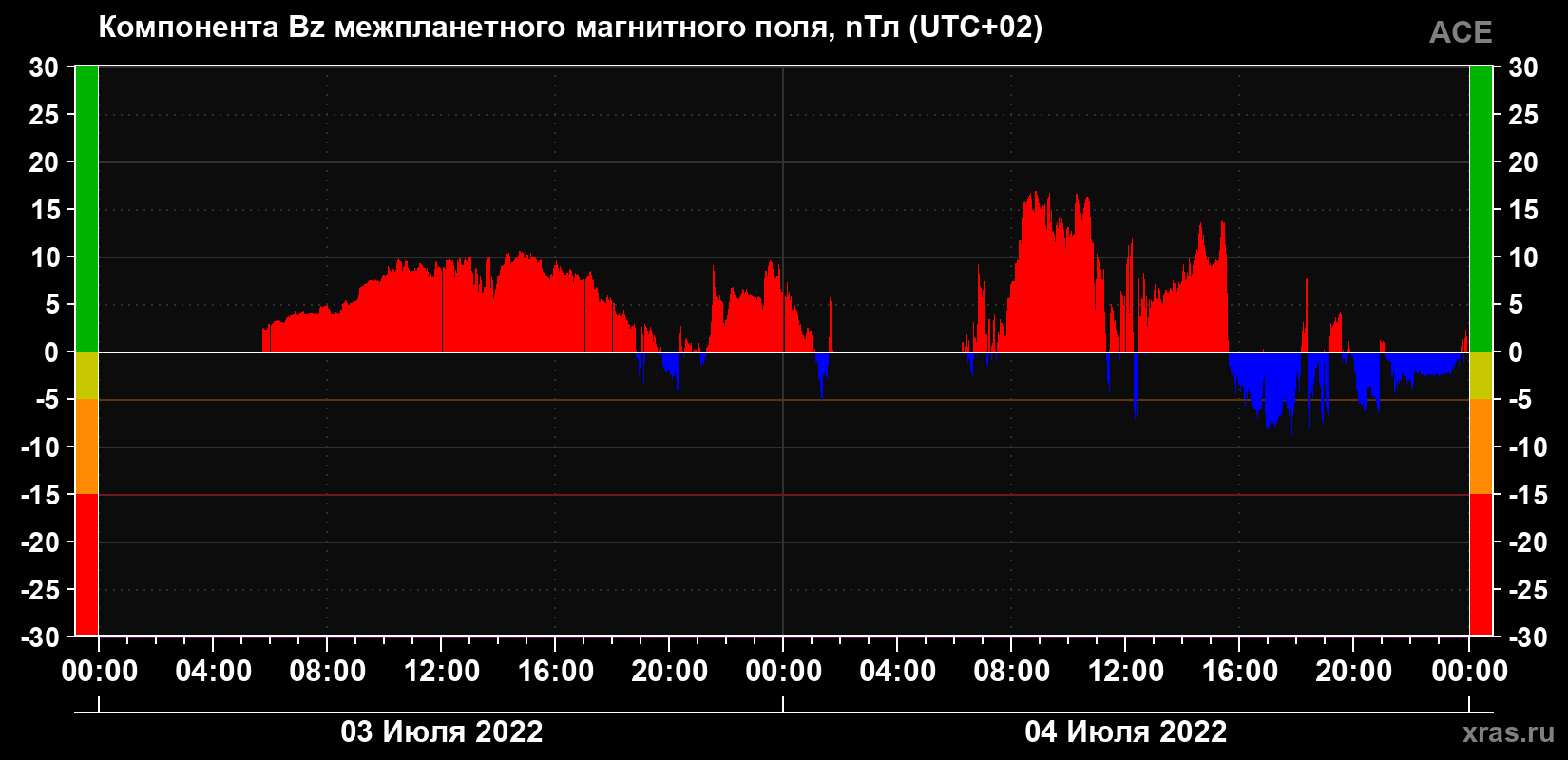 Компонента Bz магнитного поля солнечного ветра