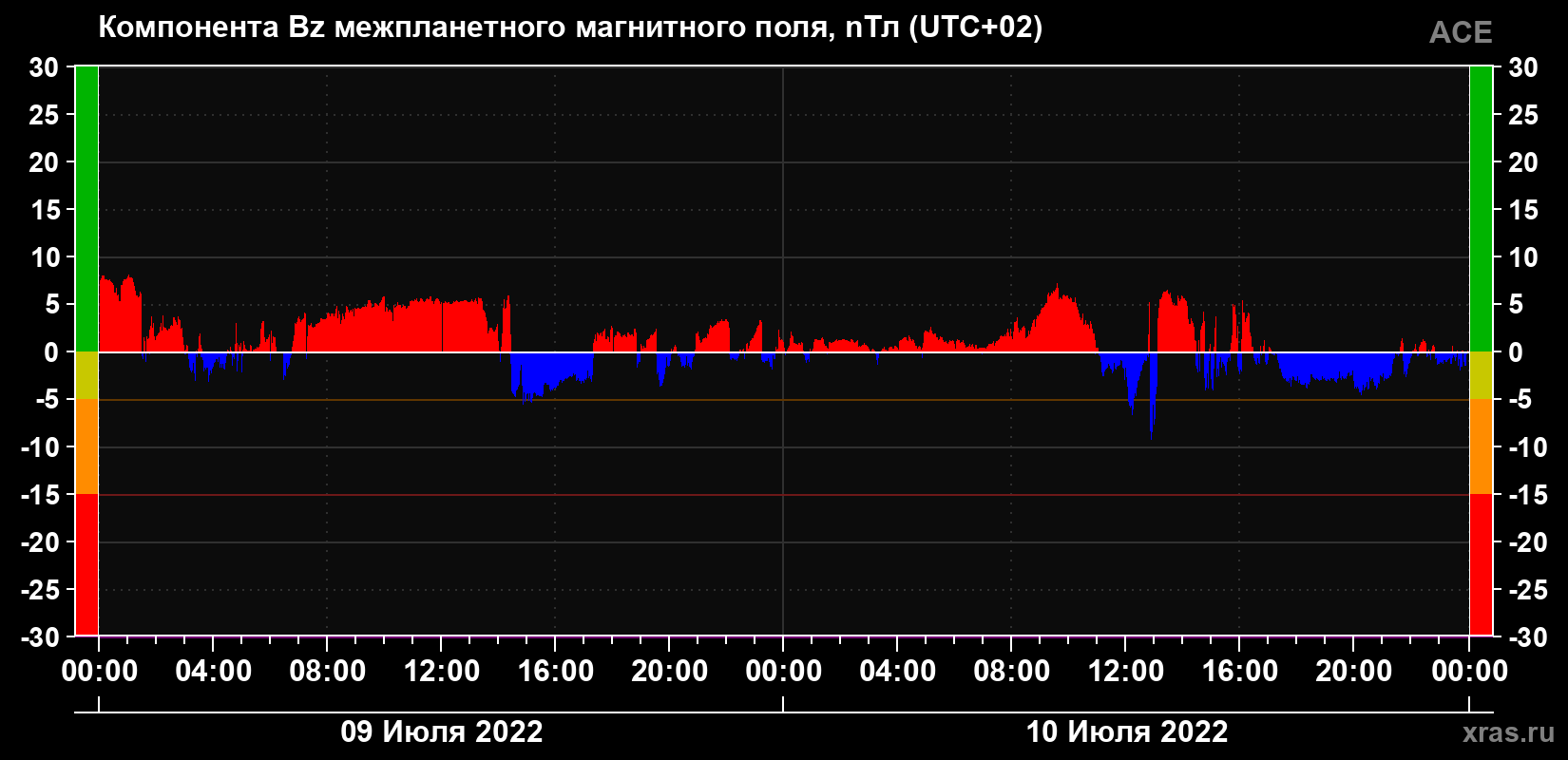 Компонента Bz магнитного поля солнечного ветра