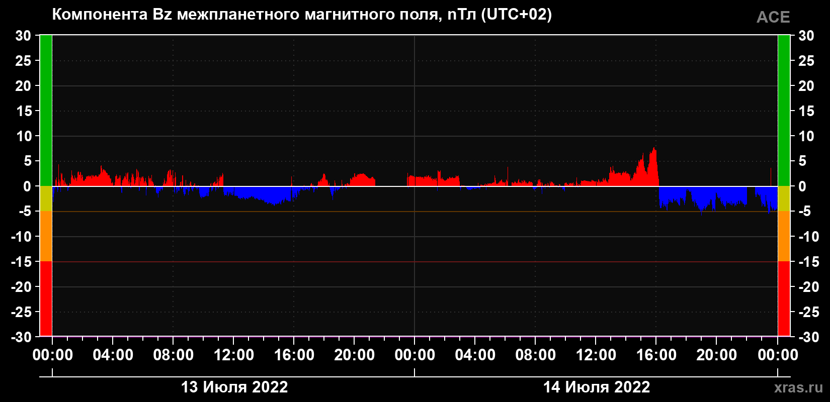 Компонента Bz магнитного поля солнечного ветра